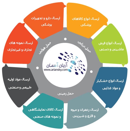 cargo-from-iran-to-china حمل بار هوایی و دریایی به چین