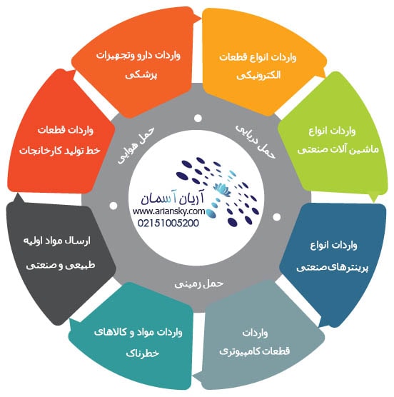 کالاهای وارداتی از چین به ایران