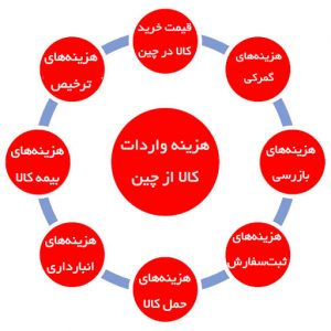 هزینه واردات کالا از چین به ایران